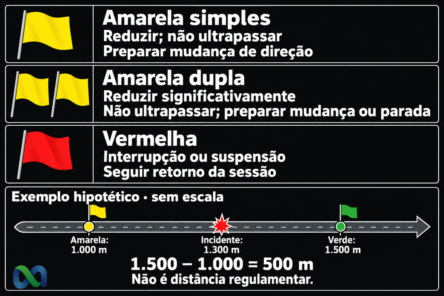Três painéis empilhados com uma amarela, duas amarelas e uma vermelha. Faixa hipotética, sem escala: amarela em 1.000 m, incidente em 1.300 m e verde em 1.500 m; intervalo de 500 m, não regulamentar.