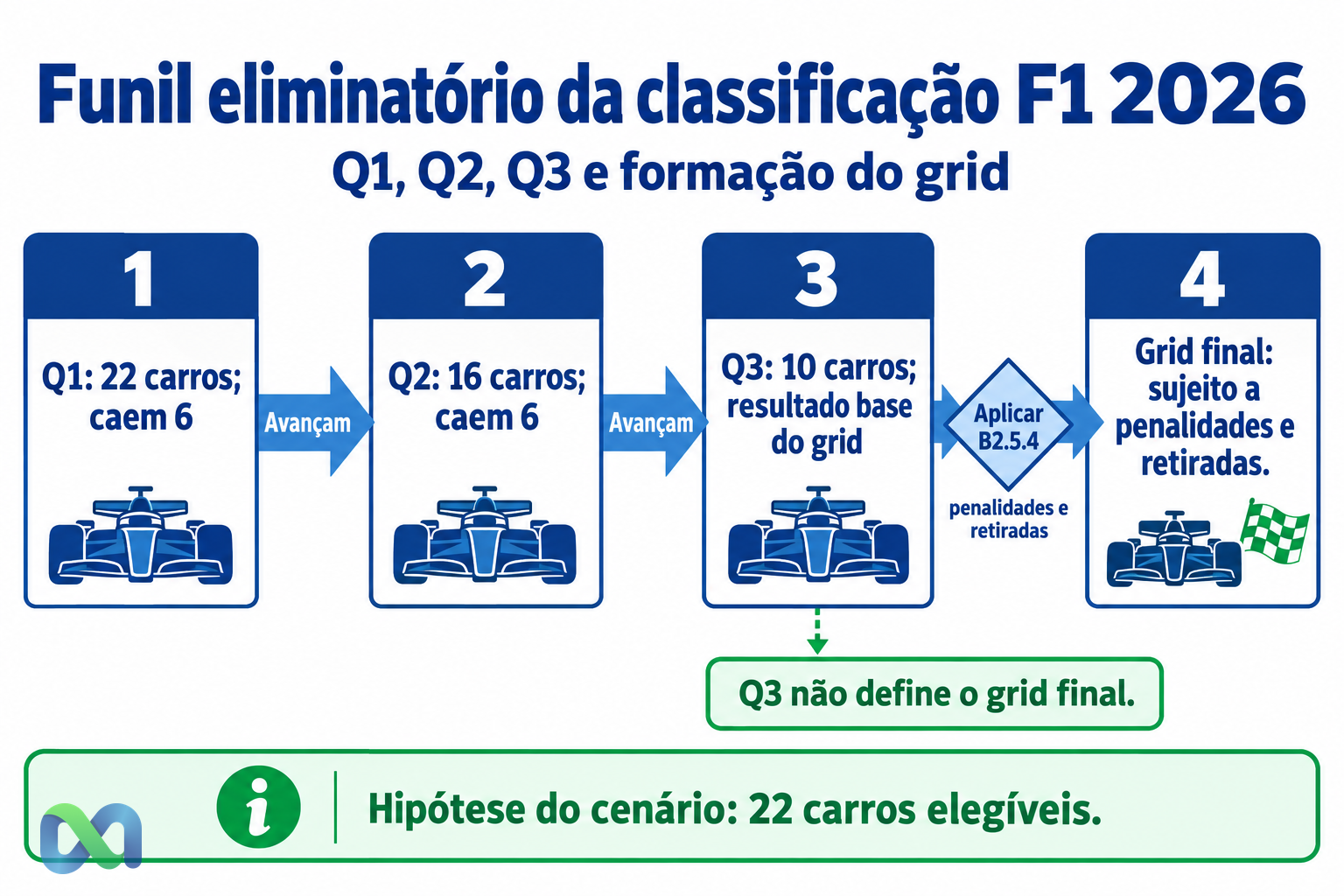 Diagrama educativo do funil eliminatório Q1, Q2, Q3 na classificação da F1 2026: Q1 elimina 6 dos 22 carros, Q2 elimina 6 dos 16 restantes, Q3 com 10 carros determina resultado base do grid; pole = P1 da sessão. Base FIA Section B Issue 09.
