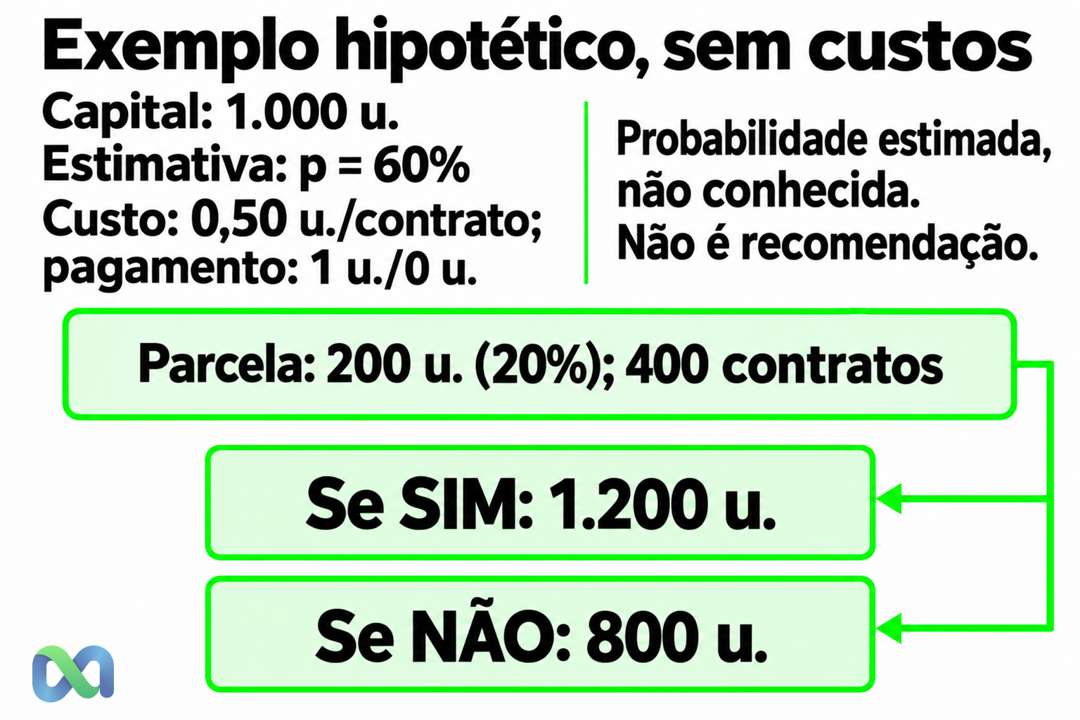 Exemplo hipotético: capital de 1.000 unidades, 200 alocadas em 400 contratos; riqueza final de 1.200 se SIM ou 800 se NÃO. A probabilidade de 60% é estimada.