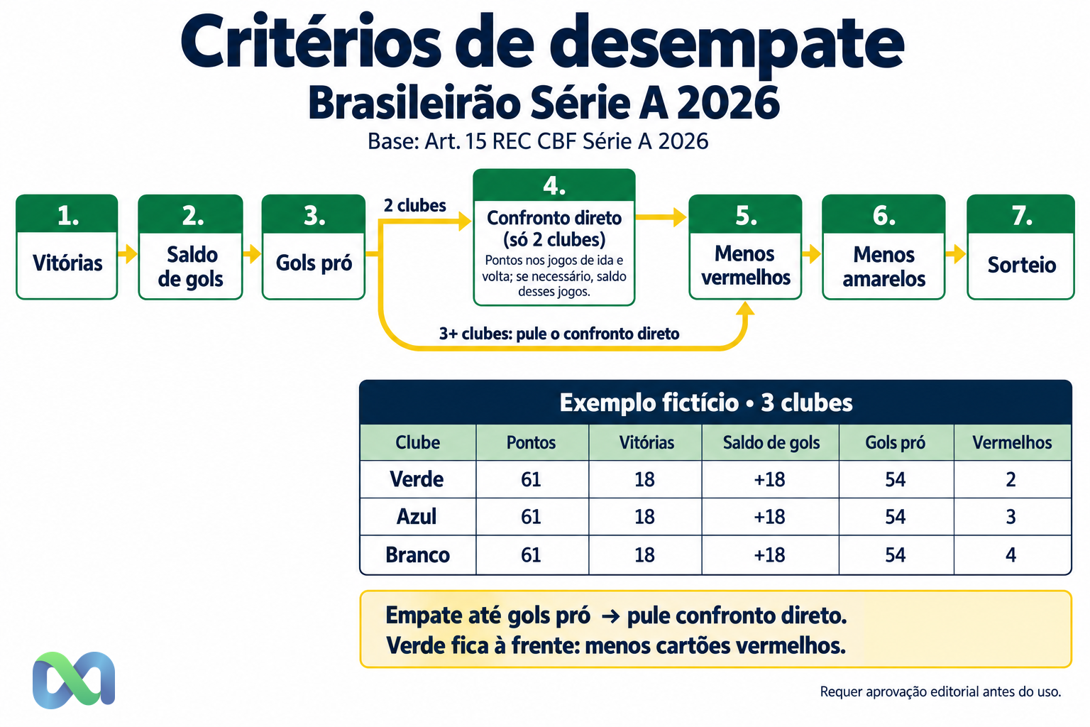 Fluxograma ilustrativo dos critérios de desempate do Brasileirão Série A 2026: vitórias, saldo de gols, gols pró, confronto direto só para dois clubes, cartões e sorteio, com exemplo hipotético de três clubes empatados.