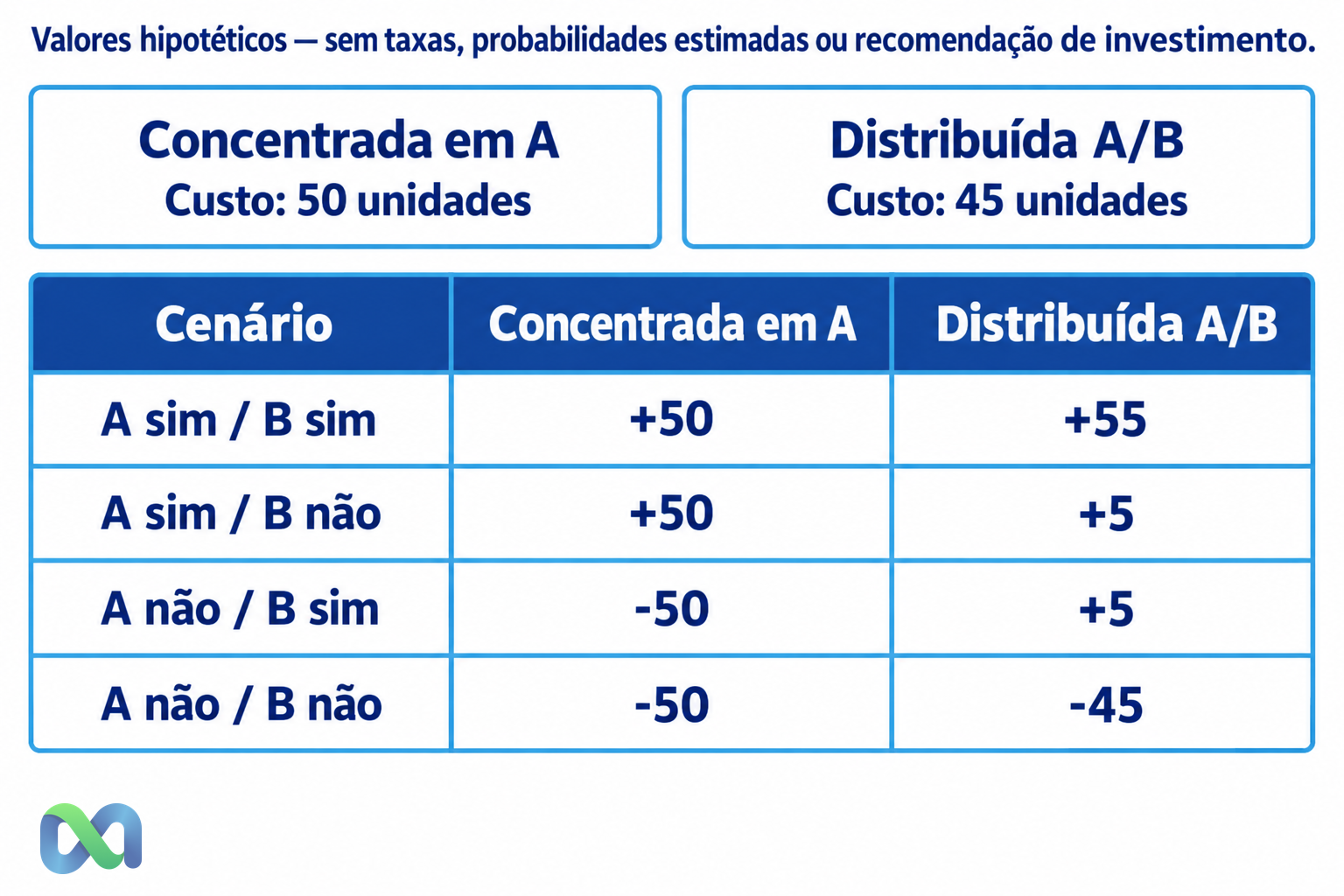Figura 42: Matriz de payoff por cenário. Posição concentrada (100 contratos SIM Evento A, custo 50 unidades) vs distribuída (50 contratos A + 50 contratos B, custo 45 unidades). Resultados: A sim/B sim: +50 concentrada, +55 distribuída; A sim/B não: +50 concentrada, +5 distribuída; A não/B sim: -50 concentrada, +5 distribuída; A não/B não: -50 concentrada, -45 distribuída. Valores hipotéticos sem taxas, slippage ou probabilidades estimadas.