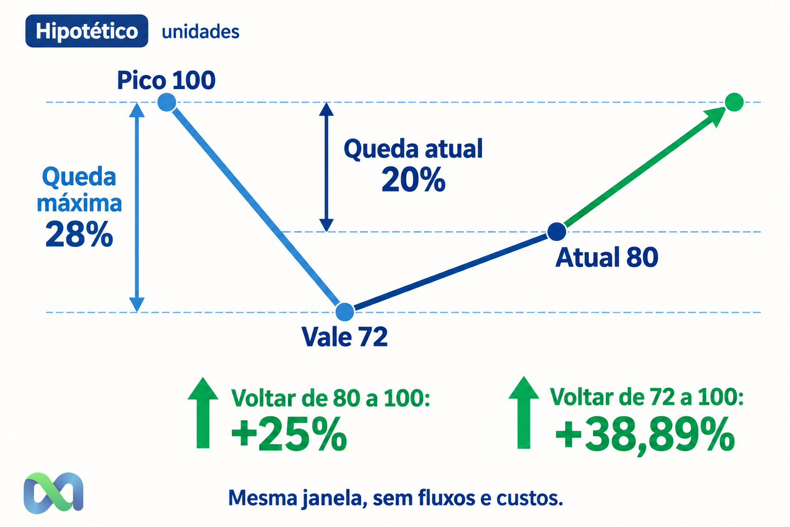 Diagrama esquemático, fora de escala, de uma carteira hipotética que vai de pico 100 a vale 72, atual 80 e recuperação até 100 unidades.