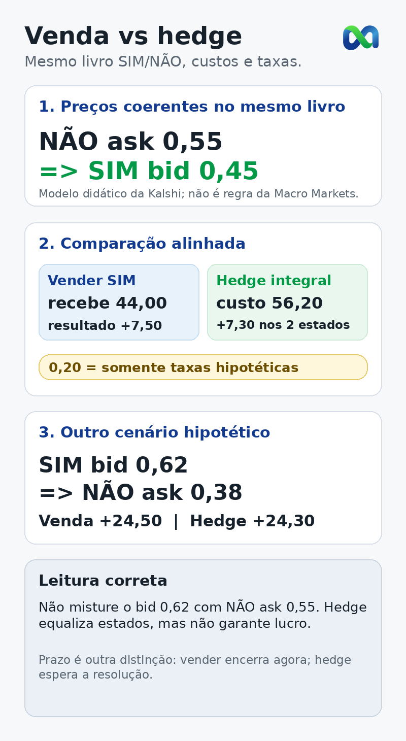 Diagrama vertical compara venda de SIM e hedge integral no mesmo livro, mostrando NÃO ask 0,55, SIM bid 0,45, venda +7,50, hedge +7,30 e um cenário hipotético separado com SIM bid 0,62 e NÃO ask 0,38.
