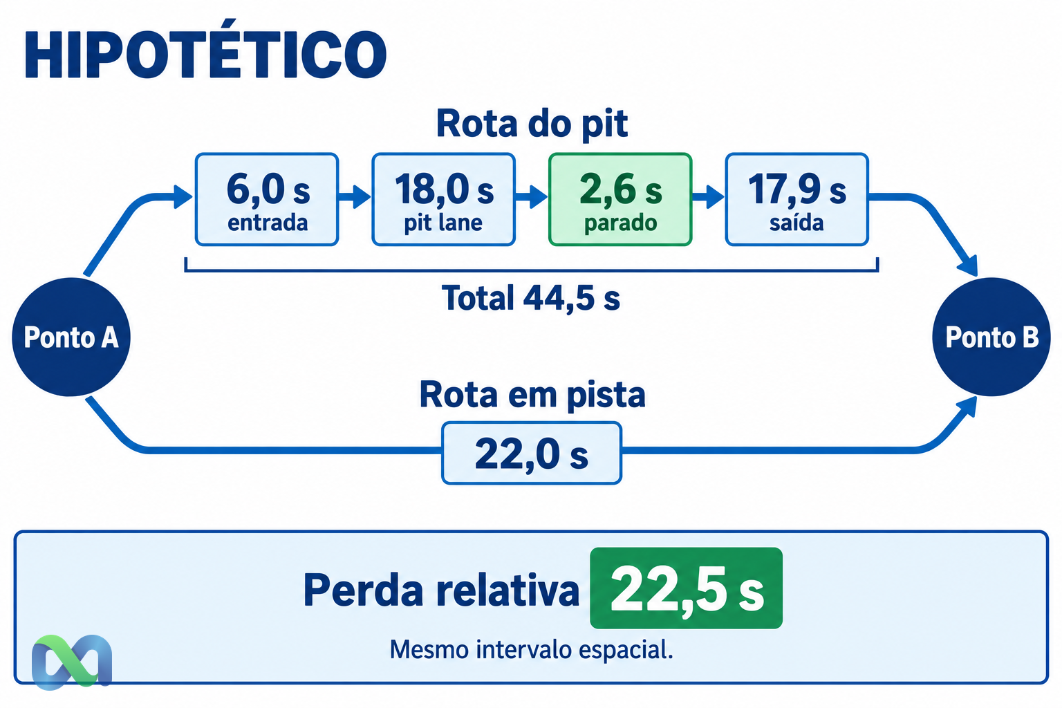 Diagrama hipotético: rota do pit de 44,5 s contra pista de 22,0 s entre A e B; perda relativa de 22,5 s.