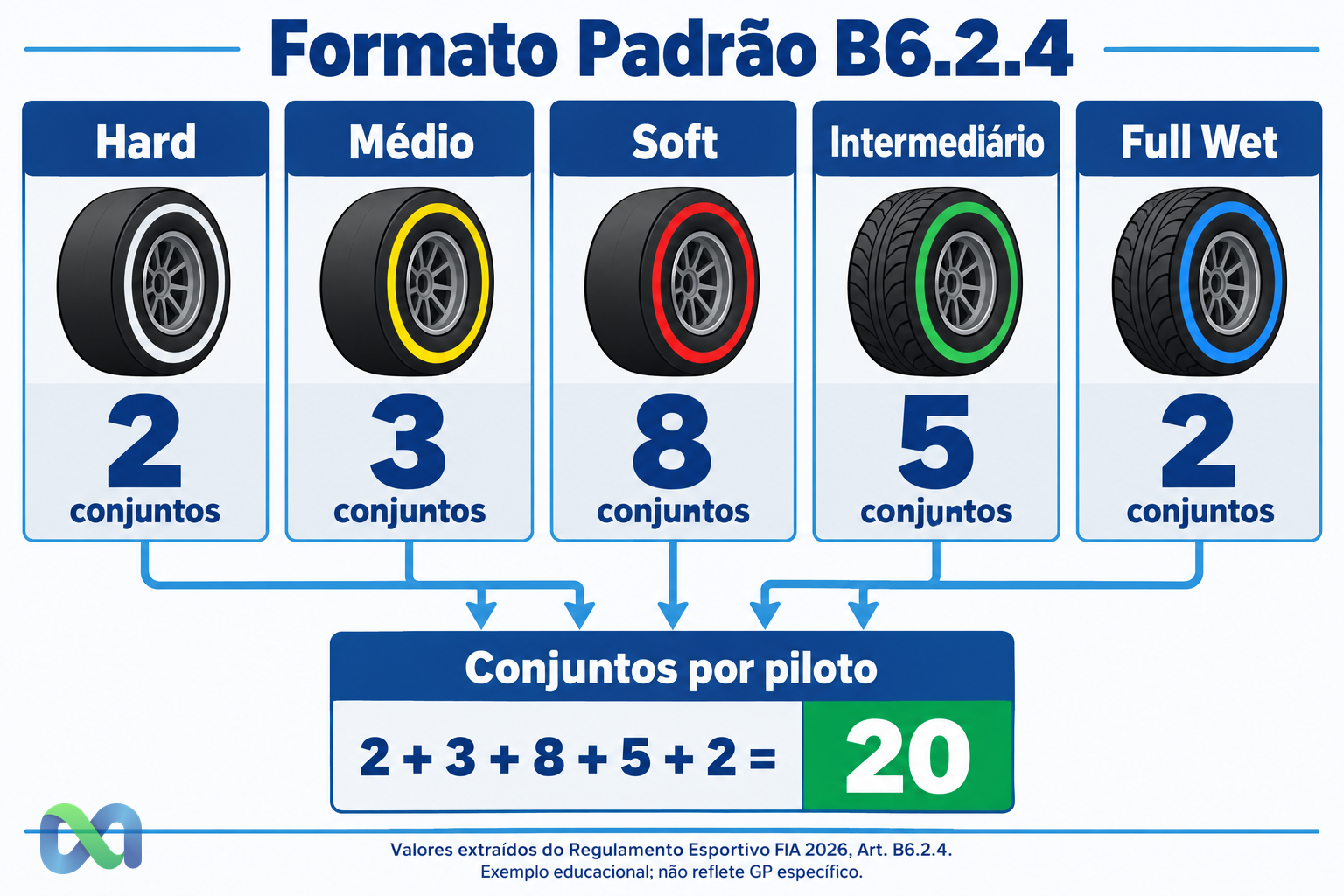 Diagrama educativo: alocação de pneus por piloto em um fim de semana de F1 2026 no Formato Padrão, Hard 2 conjuntos, Médio 3, Soft 8, Intermediário 5, Full Wet 2, total 20 por piloto (Art. B6.2.4).