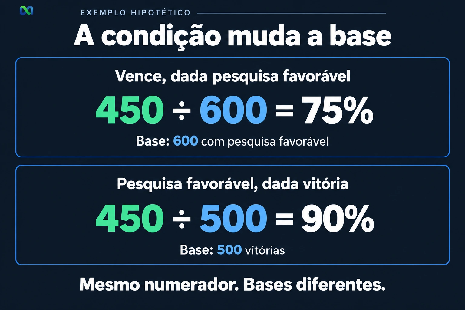 Exemplo hipotético de probabilidade condicional: 450/600 = 75% e 450/500 = 90%; mesmo numerador, bases diferentes.