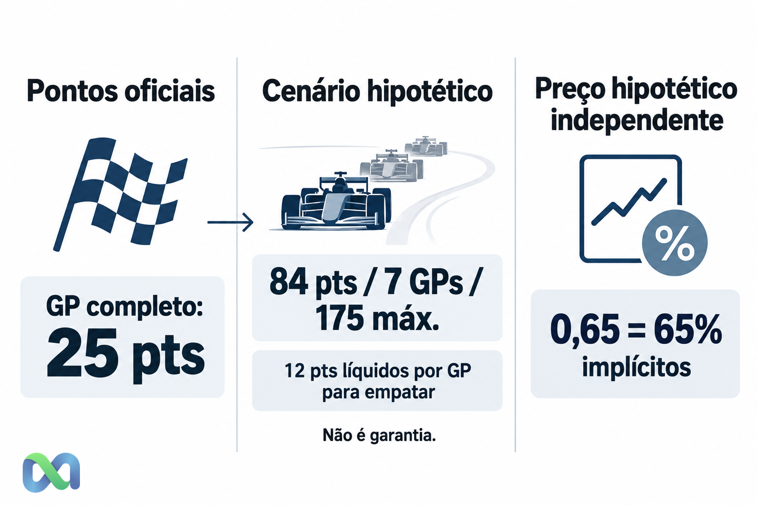 Diagrama educativo em português separando pontos oficiais da FIA, cenário hipotético de 84 pontos em 7 GPs e preço binário hipotético independente de 0,65.