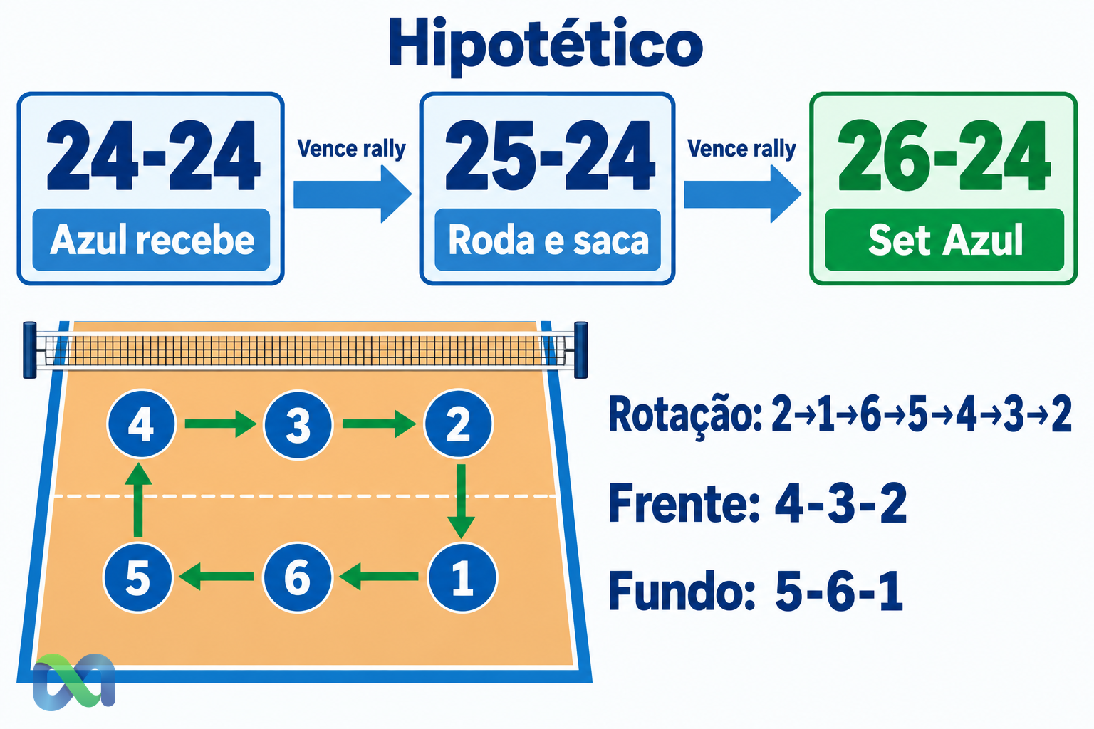 Diagrama educativo de rotação no vôlei: posições de frente 4-3-2, posições de fundo 5-6-1, ciclo 2 para 1 para 6 para 5 para 4 para 3 para 2 e exemplo hipotético de 24-24 a 26-24.