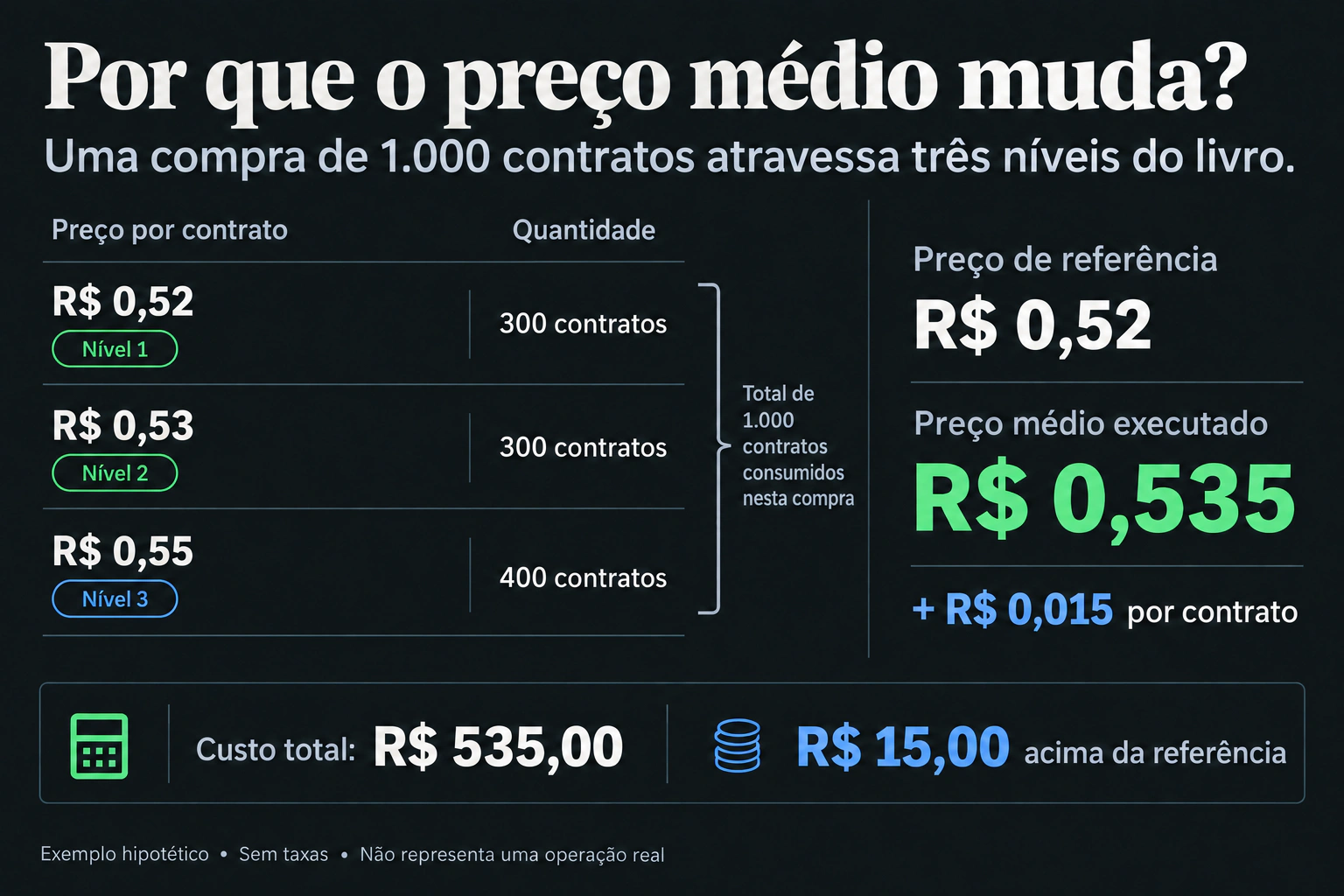 Compra de 1.000 contratos em três níveis, com preço médio de R$ 0,535 e custo total de R$ 535.