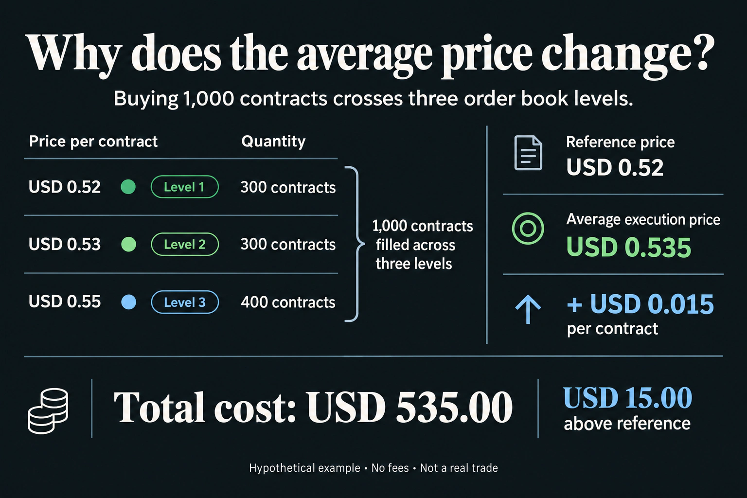 Purchase of 1,000 contracts across three levels, with an average price of USD 0.535 and a total cost of USD 535.