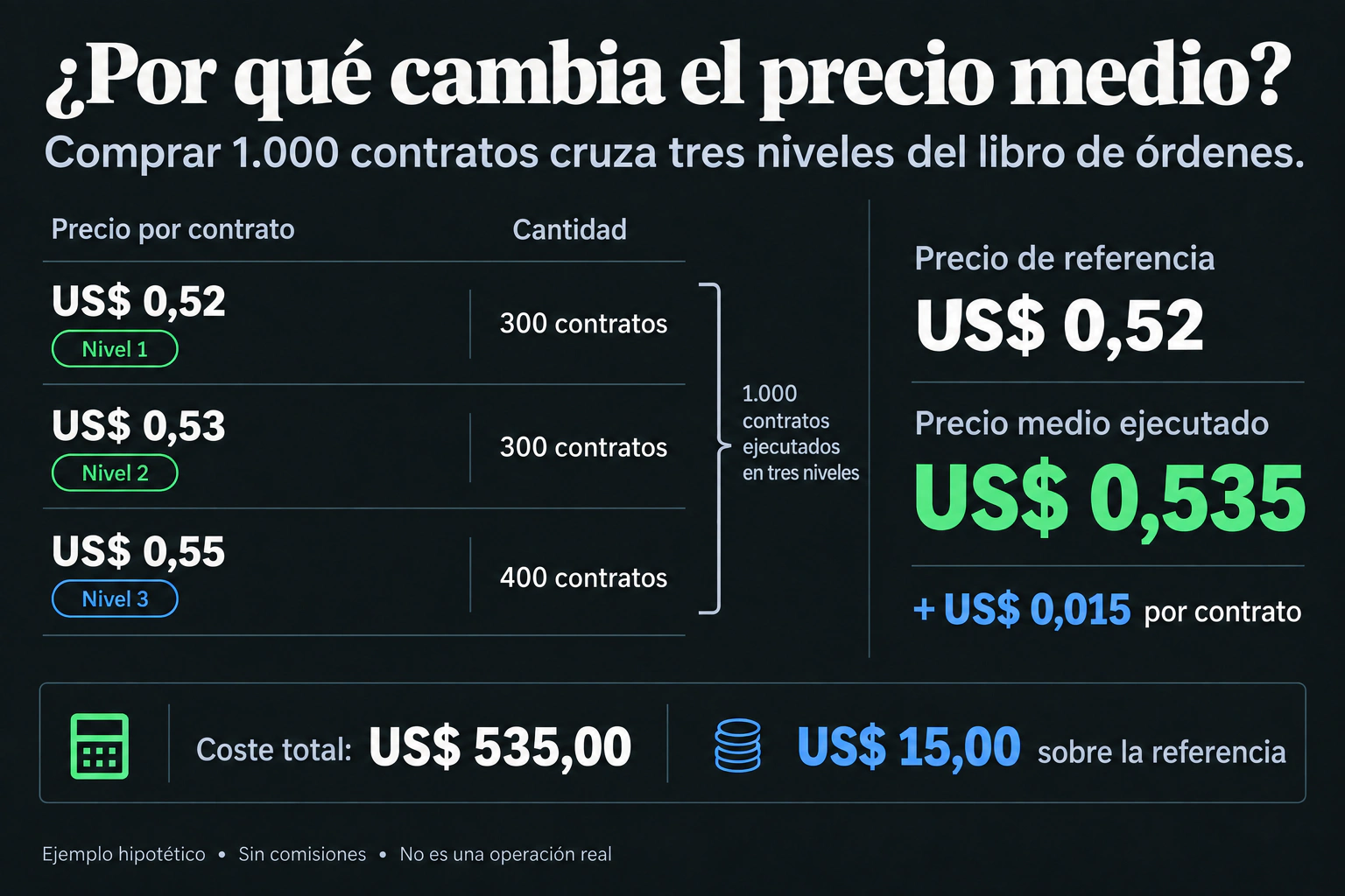 Compra de 1.000 contratos en tres niveles, con un precio medio de US$ 0,535 y un coste total de US$ 535.