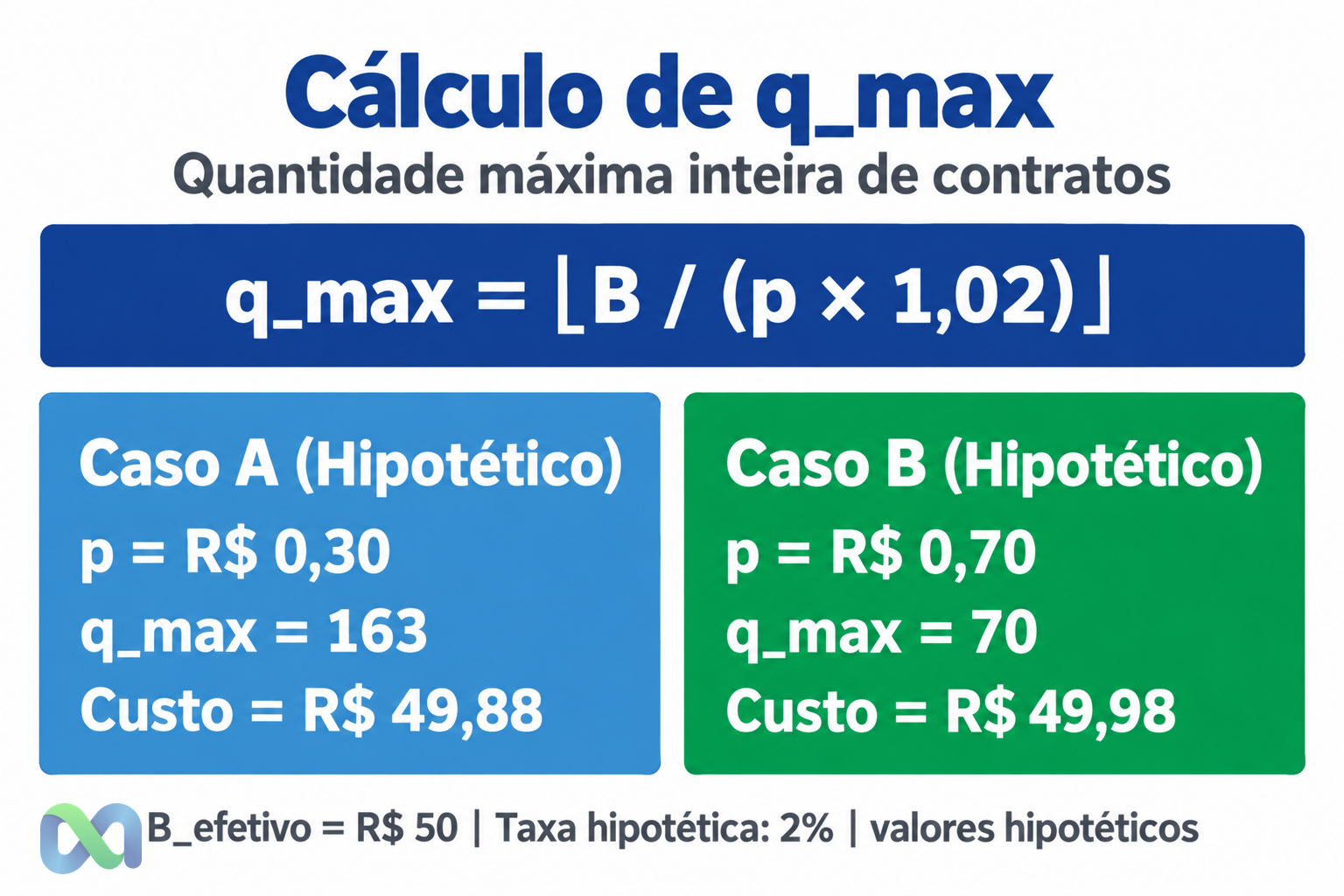 Diagrama instrucional: dois cartões hipotéticos de cálculo de q_max, Caso A (p=R$0,30, q_max=163, Custo=R$49,88) e Caso B (p=R$0,70, q_max=70, Custo=R$49,98) com orçamento B_efetivo = R$ 50 e taxa hipotética 2%