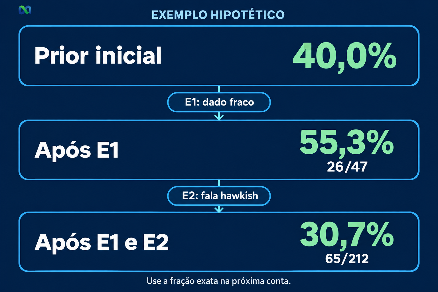 Atualização bayesiana hipotética: prior de 40,0%, posterior de 55,3% após E1 (26/47) e de 30,7% após E1 e E2 (65/212).