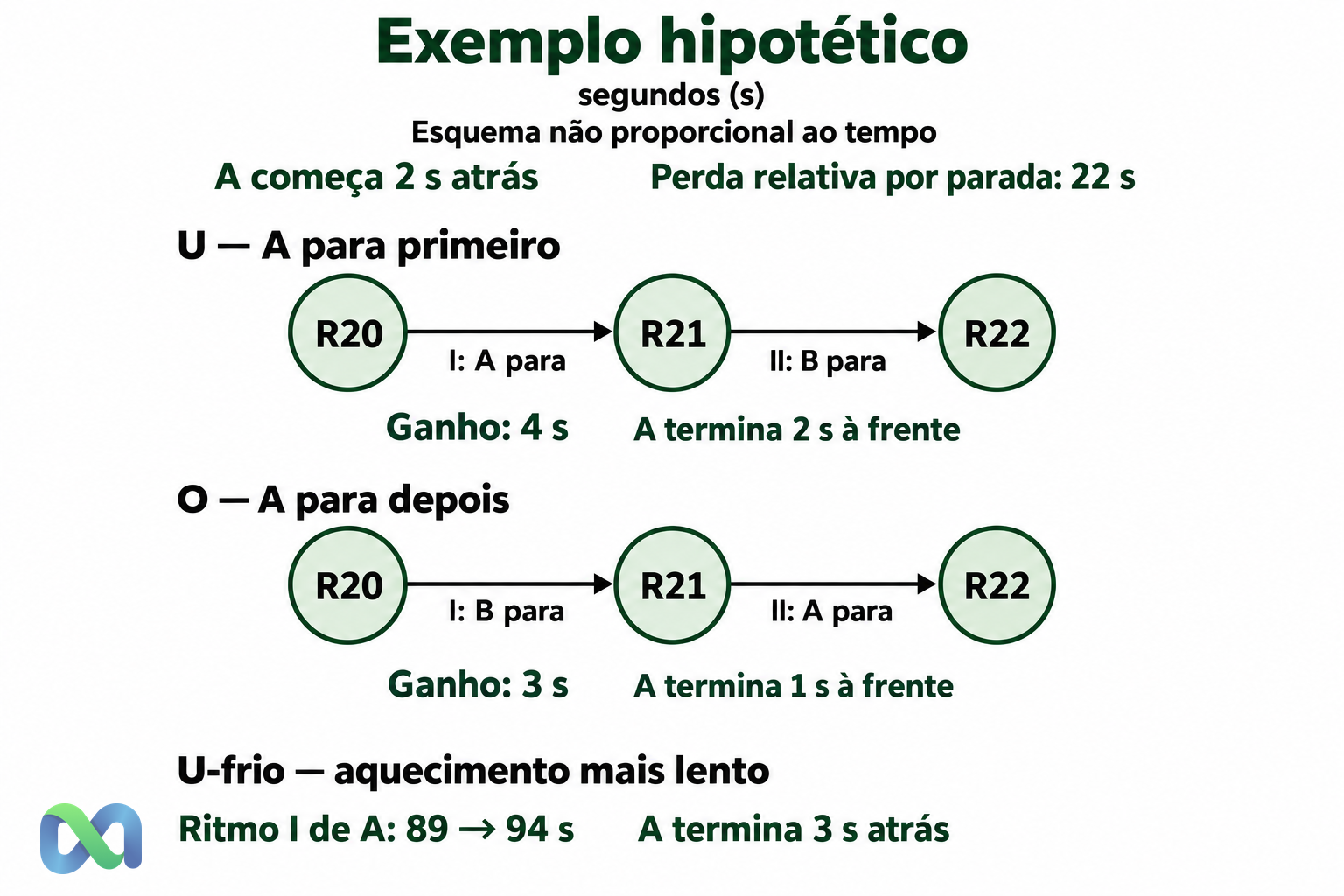 Exemplo hipotético: A termina 2 s à frente no undercut, 1 s à frente no overcut e 3 s atrás com aquecimento mais lento.