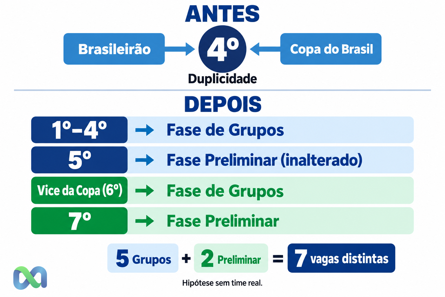 Diagrama Cenário A: ANTES, o 4º colocado acumula vaga de Grupos via Brasileirão e via Copa, duplicidade. DEPOIS, 1º ao 4º na Fase de Grupos via Brasileirão; 5º na Fase Preliminar inalterado; Vice da Copa no 6º na Fase de Grupos por repasse; 7º na Fase Preliminar por repasse. Total: 5 Grupos e 2 Fase Preliminar, 7 vagas distintas. Hipótese didática sem times reais, RECs CBF 2026.