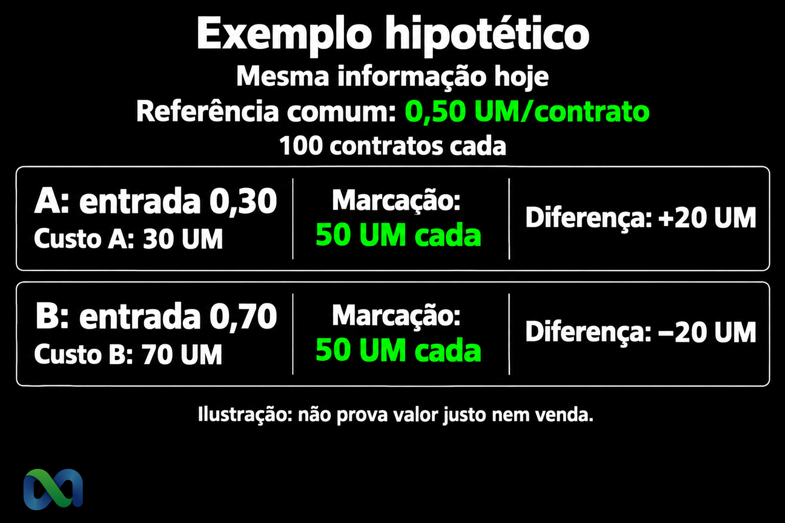 Comparação hipotética de duas posições de 100 contratos: entradas de 0,30 e 0,70 UM por contrato, referência comum estipulada de 0,50, custos de 30 e 70 UM, marcação de 50 UM cada e diferenças contábeis de +20 e −20 UM.
