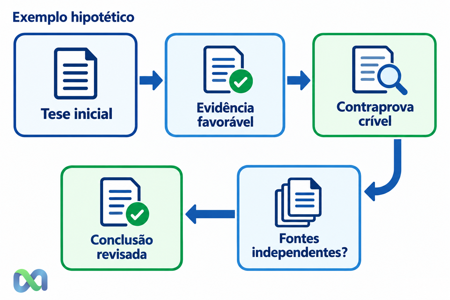 Diagrama educativo hipotético com cinco etapas: tese inicial, evidência favorável, contraprova crível, fontes independentes e conclusão revisada.